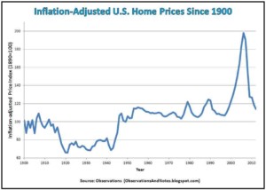 Inflation-Adjusted U.S. Home Prices Since 1900