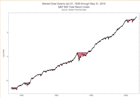 US Stock Market log Total return