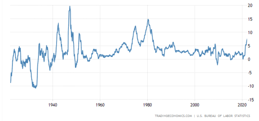 Inflationsrate USA 90 Jahre
