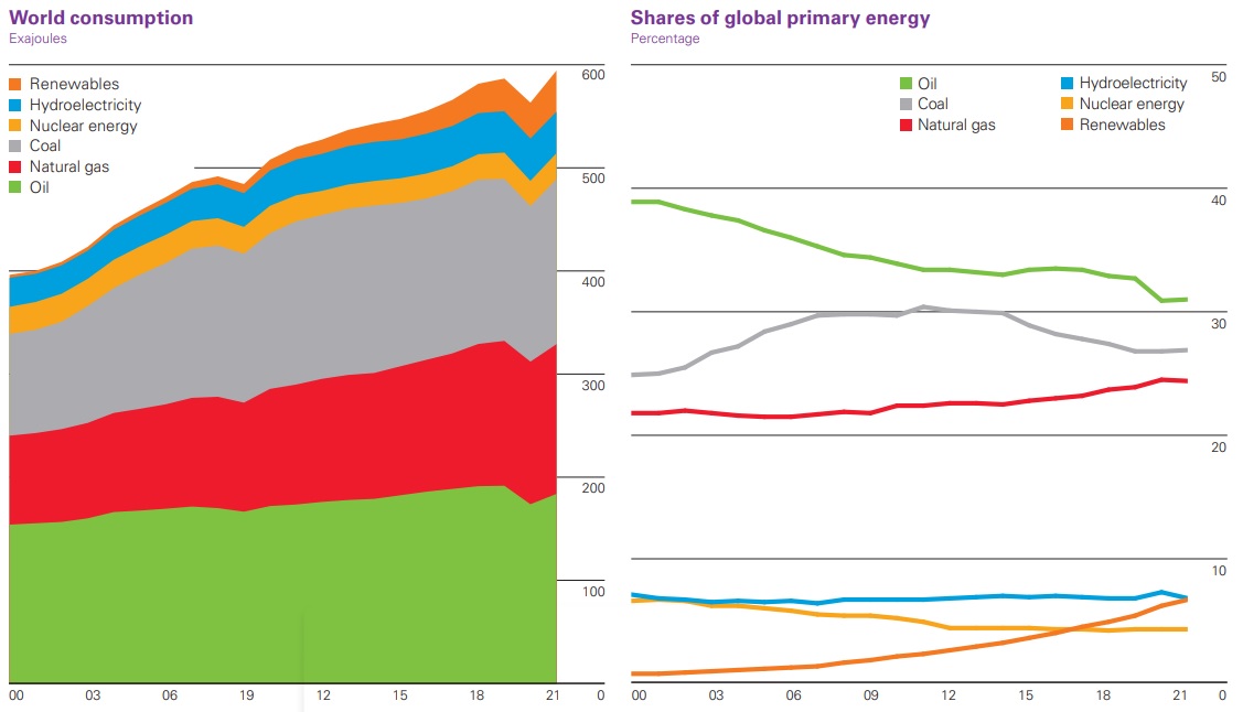 Weltenergieverbrauch Entwicklung
