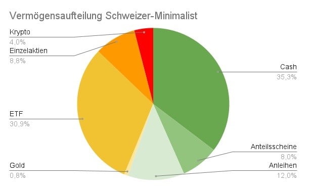 Schweizer Minimalist Vermögensaufteilung Freiheitskämpfer Interview