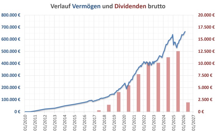 Barista-FIRE-Vermoegen-Dividenden-Verlauf