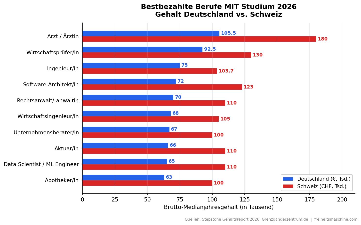 Gehaltsvergleich bestbezahlte Berufe mit Studium Deutschland Schweiz 2026