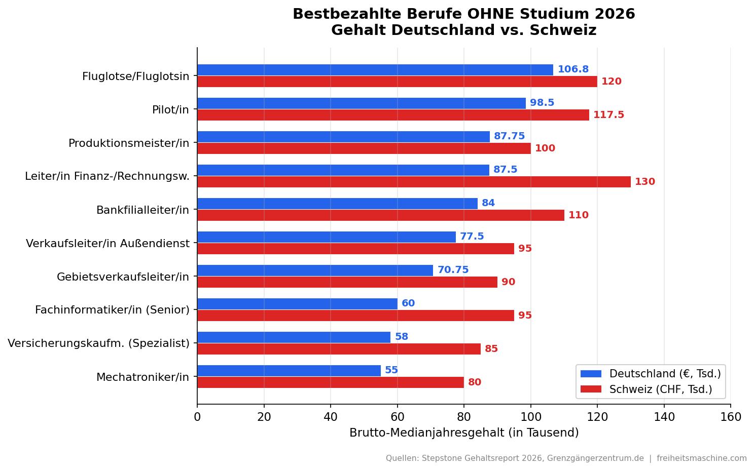 Gehaltsvergleich bestbezahlte Berufe ohne Studium Deutschland Schweiz 2026