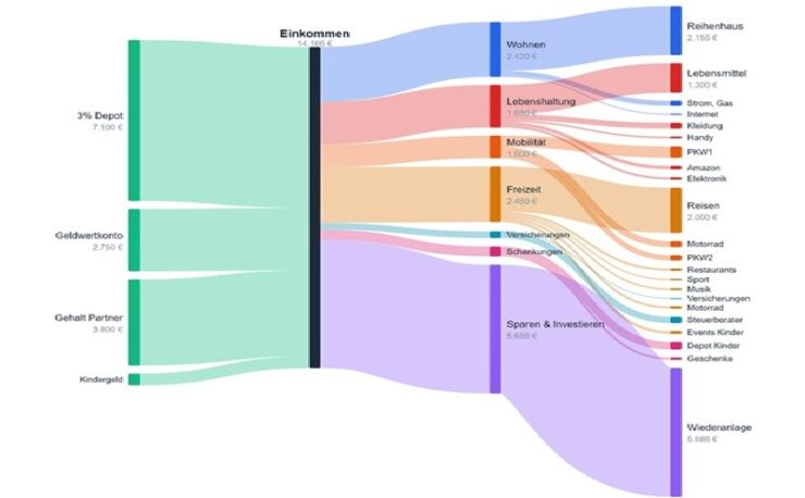 Finanzielle Freiheit erreichen. Sankey Diagramm Maschinist
