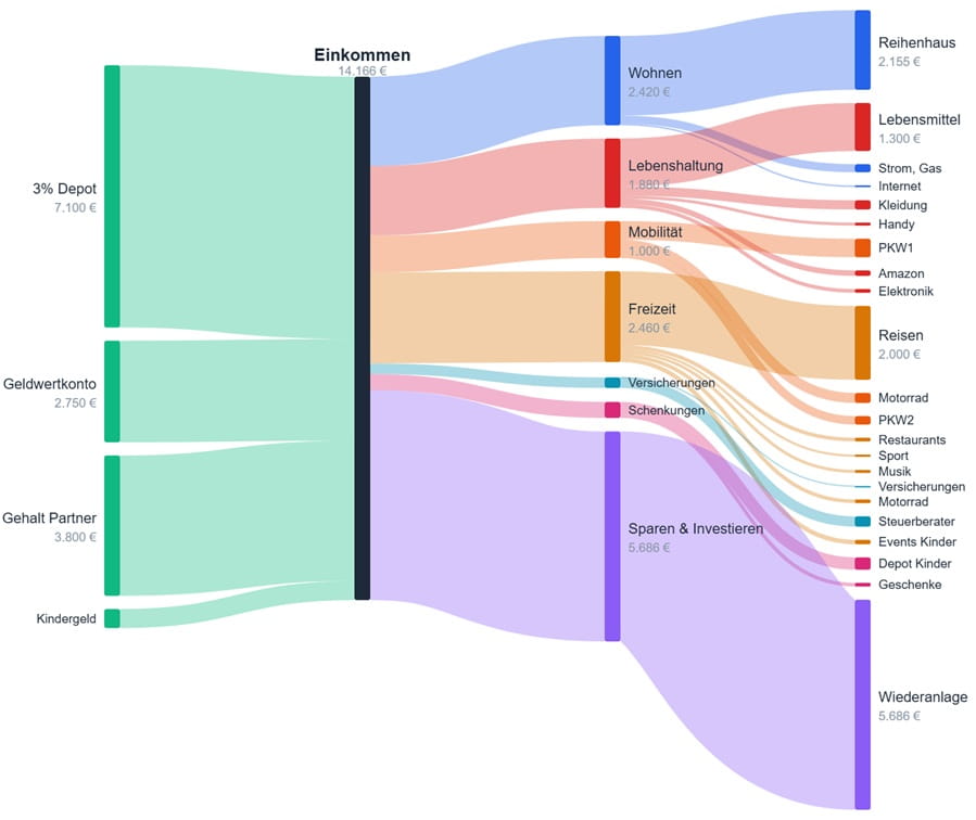 Sankey-Diagramm Einnahmen und Ausgaben mit Sparquote Maschinist
