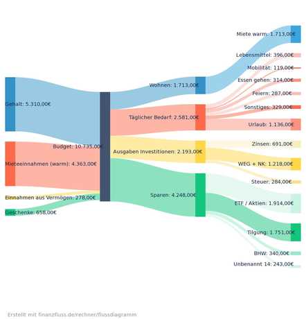 Finanzfluss Flussdiagramm   12 2022