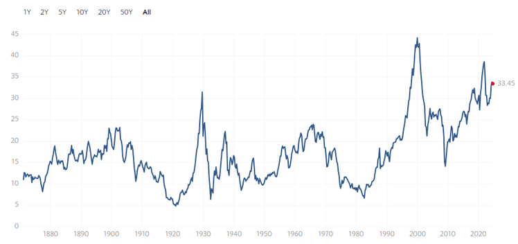 US Shiller PE 05082024