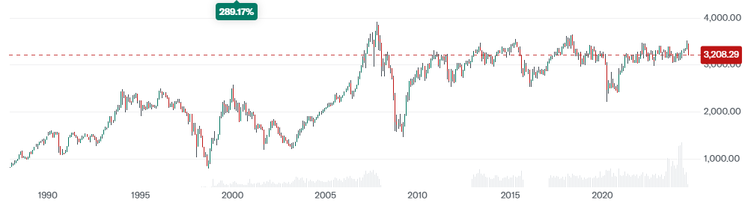 Singapur Strait Times Index Chart 05082024