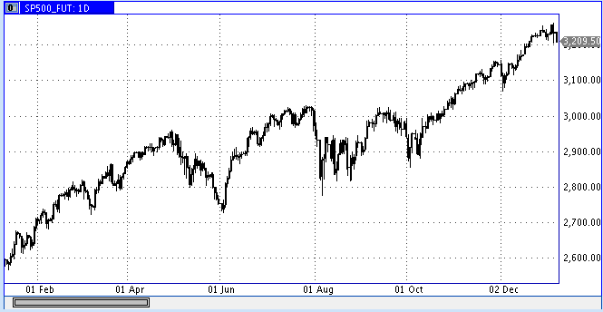 SP500 300 Tage