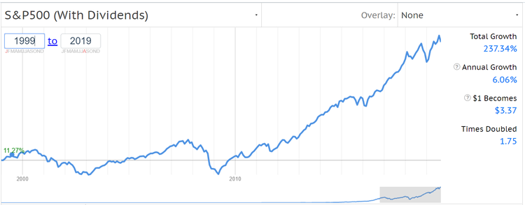 SP500 20 Jahre total return SP500 20 Jahre total return