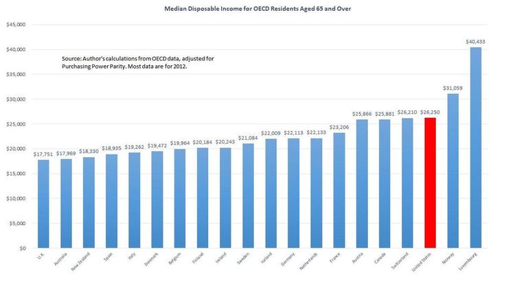 oecd median disposable income over 65