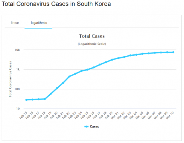 Corona Fälle Südkorea 110320