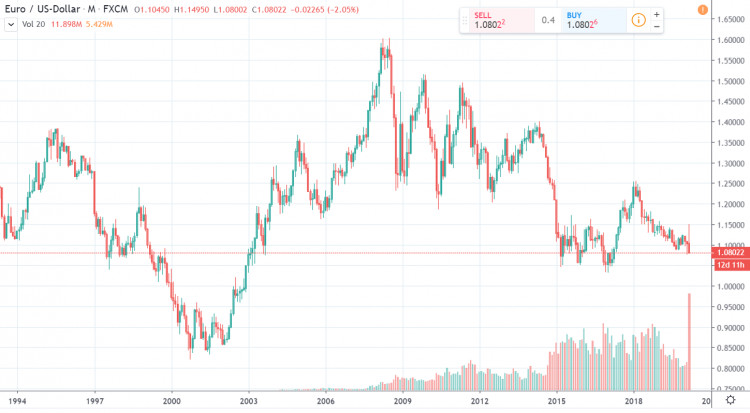 Euro USD 25 Jahre