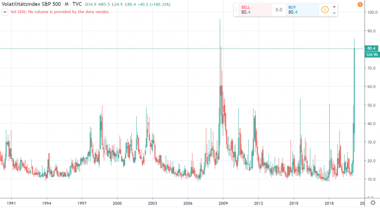 VIX 30 Jahre 190320