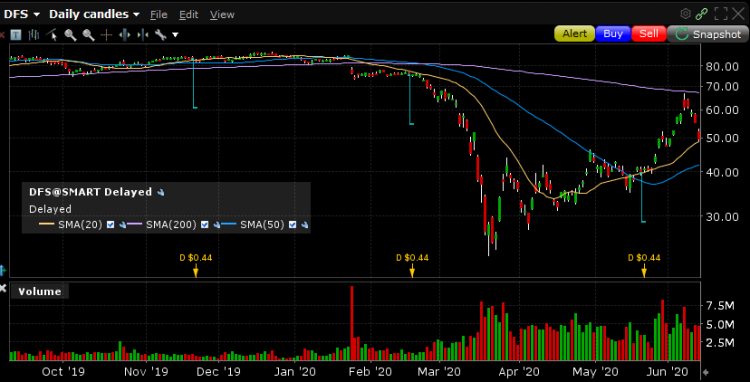 DFS daily chart