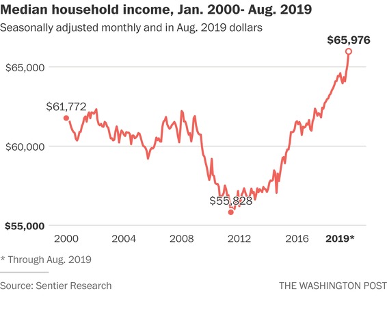 Median US household income 2000 2019