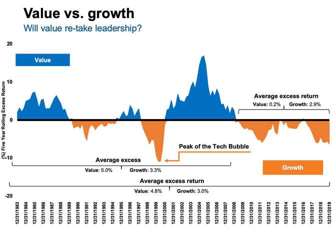 Value vs. Growth Stocks 40 years
