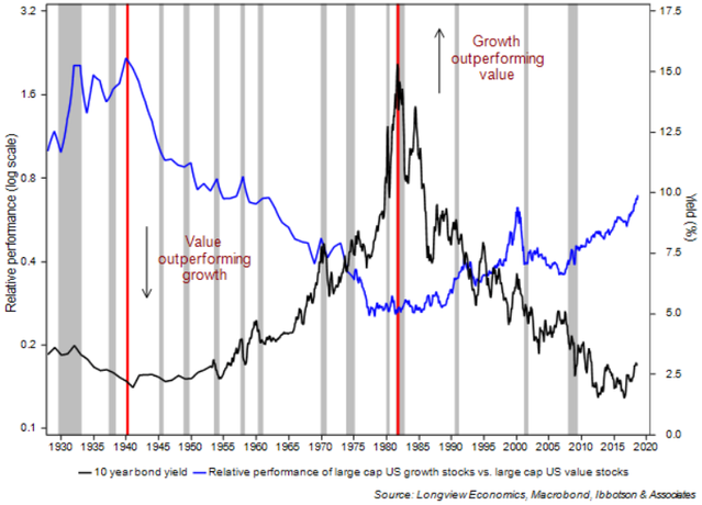 Value vs Growths Stocks USA