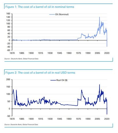 Rohöl Inflationsbereinigt 150 Jahre