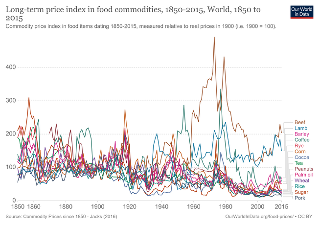 long term price index in food commodities 1850 2015
