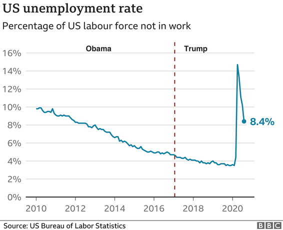 us.unemployment 2010 2020
