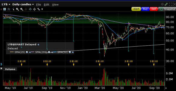 LYB Chart 051020