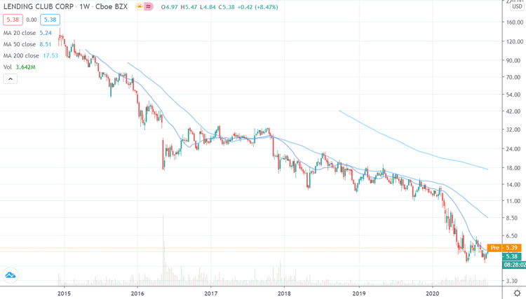 Lending Club Aktie 5 Jahre