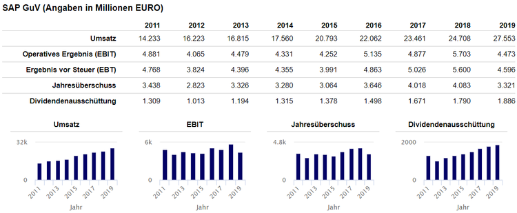 SAP Kennzahlen 2011 bis 2019 Gewinn Umsatz Rendite