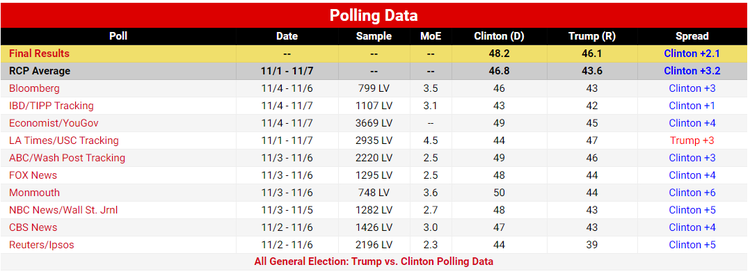 Trump vs. Clinton 2016 Polling Data Final