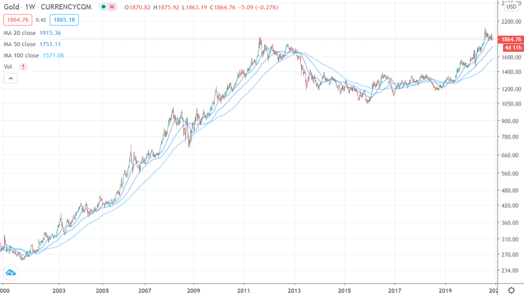 Gold 20 Jahre log Chart