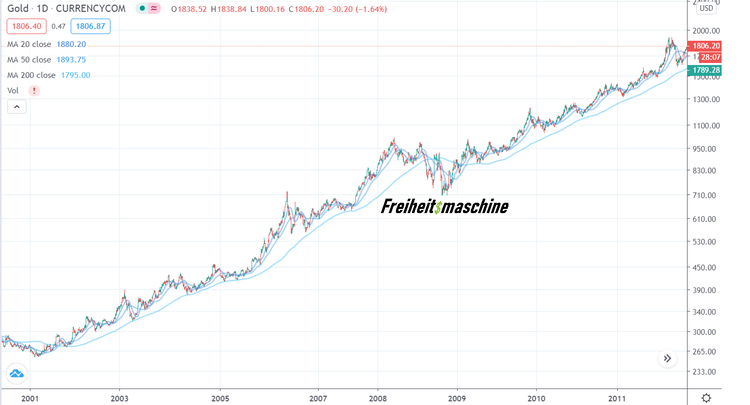 Gold Bullenmarkt 2001 bis 2011 log Chart Freiheitsmaschine