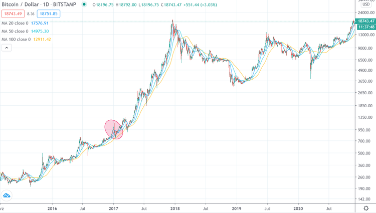 Bitcoin 30112020 5 Jahre Chart