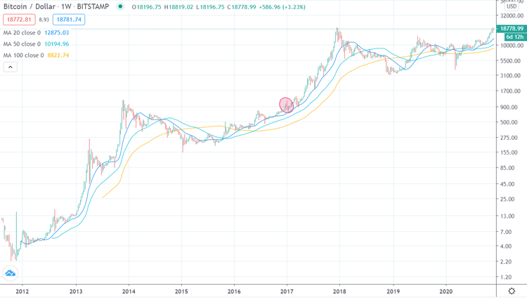 Bitcoin 30112020 Allzeit chart log