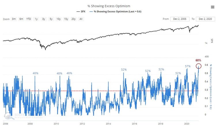 Excess optimism Sentiment Trader
