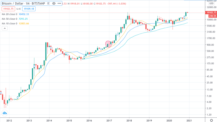 Bitcoin montly chart log 071220