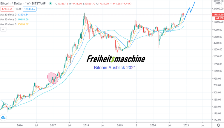 Bitcoin Ausblick Freiheitsmaschine