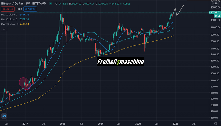Bitcoin prognose 161220