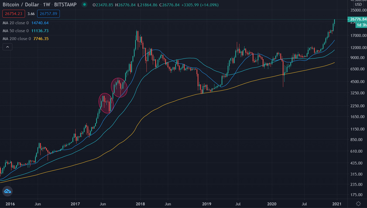 Bitcoin 26122020 5 Jahre log chart