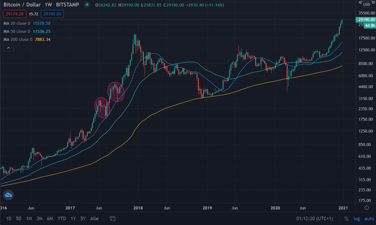 Bitcoin 30122020 log 5 Jahre