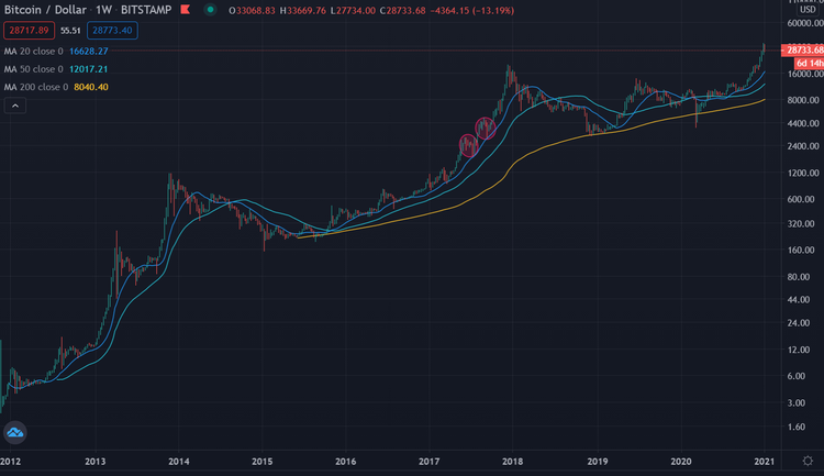Bitcoin log 04012021 9 Jahre