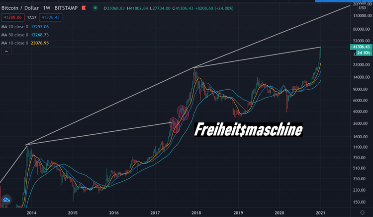 Bitcoin log 09012021 7 Jahre