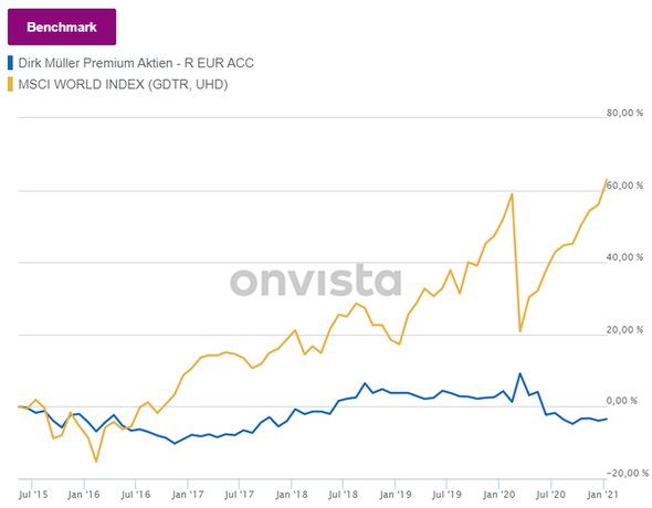 Dirk Müller Premiumaktien vs. MSCI All World ETF