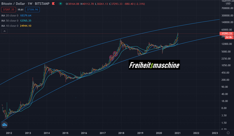 Bitcon 15012021 log 9 Jahre Channel