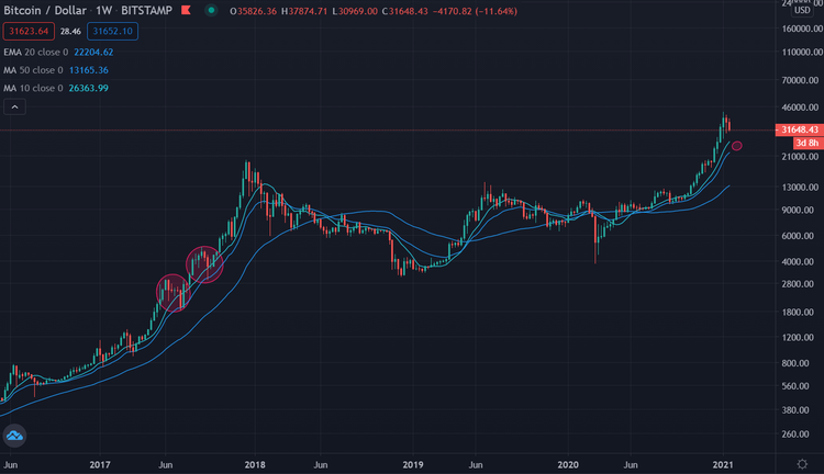 Bitcoin log 5 Jahre 21012021