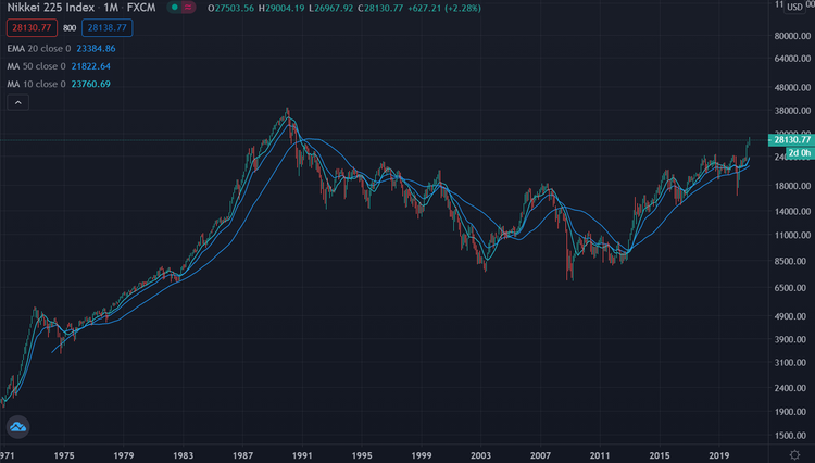 Nikkei 225 50 Jahre Chart log