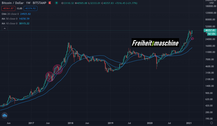 Bitcoin log 5 Jahre 060221