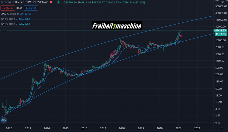 Bitcoin log chart 10 years freiheitsmaschine