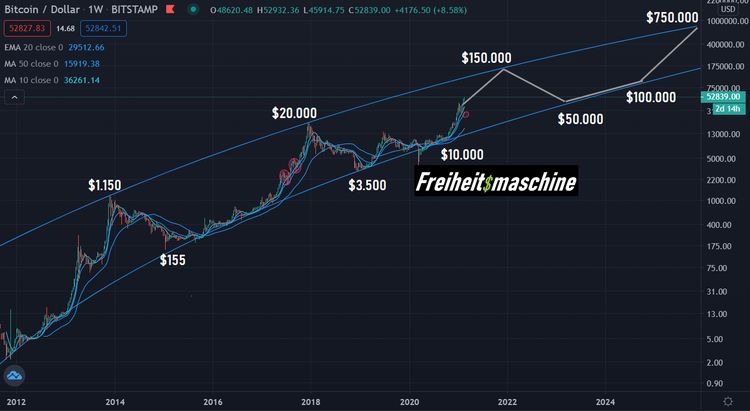 Bitcoin log chart log outlook 2026 Freiheitsmaschine