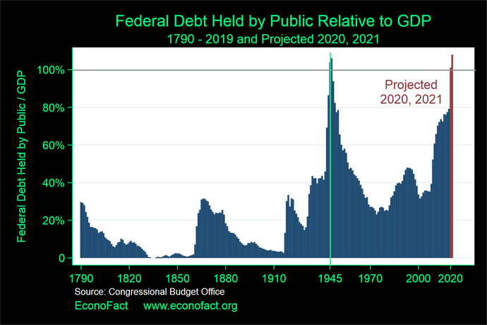 us Staatsverschuldung Historie